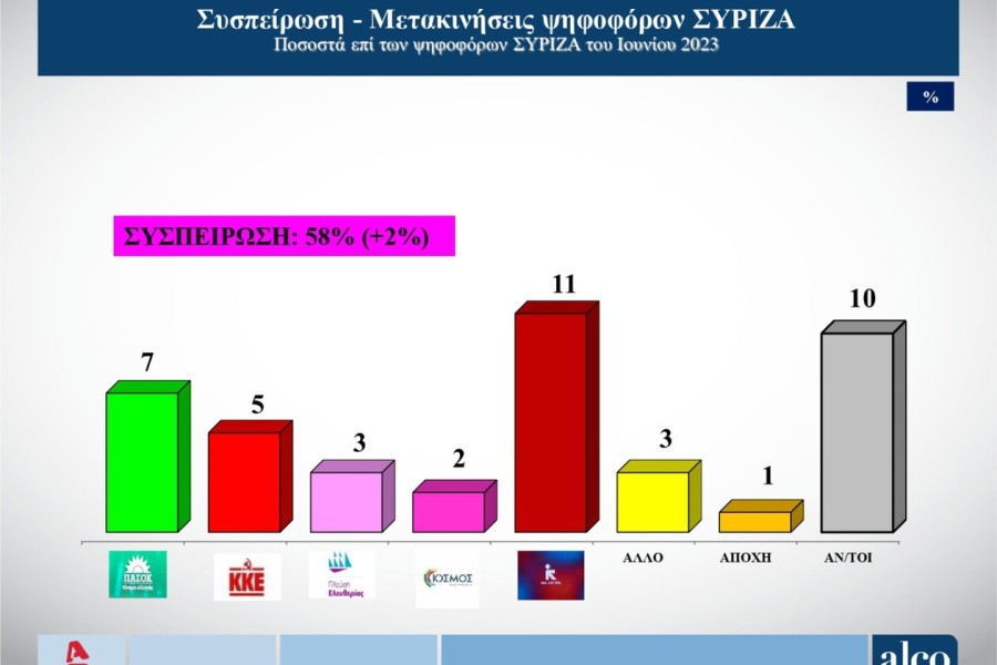 Δημοσκόπηση ALCO: Χωρίς αξιόπιστο αντίπαλο η Νέα Δημοκρατία