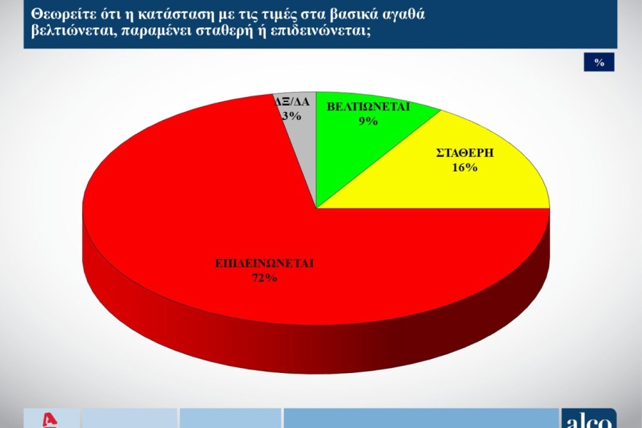 Δημοσκόπηση ALCO: Χωρίς αξιόπιστο αντίπαλο η Νέα Δημοκρατία