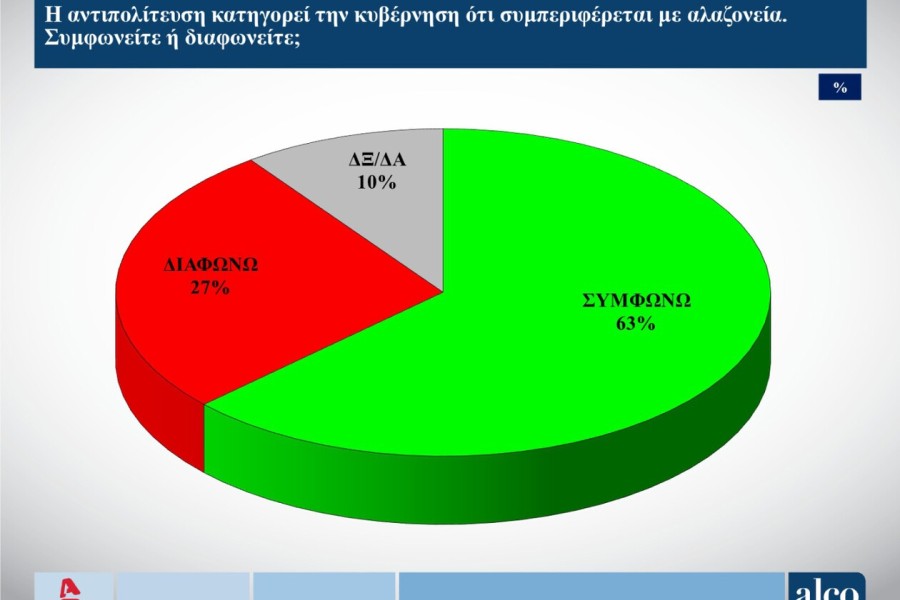 Δημοσκόπηση ALCO: Χωρίς αξιόπιστο αντίπαλο η Νέα Δημοκρατία