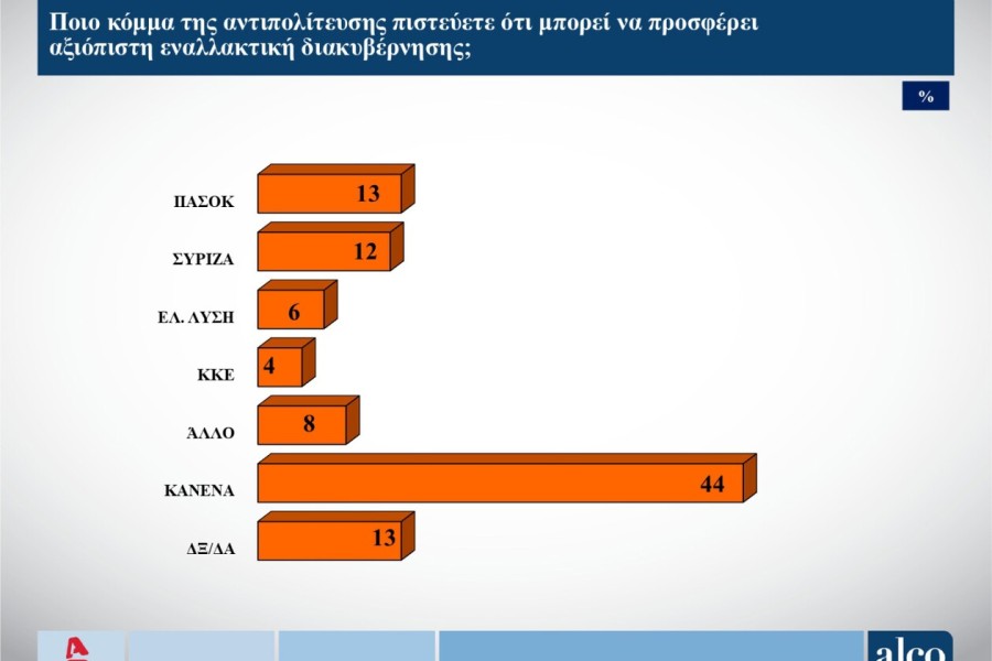 Δημοσκόπηση ALCO: Χωρίς αξιόπιστο αντίπαλο η Νέα Δημοκρατία
