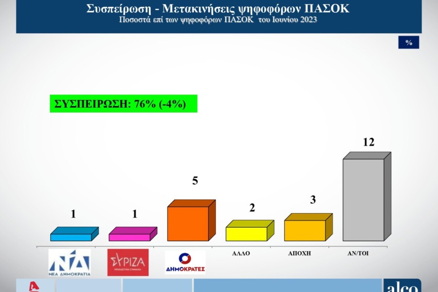 Δημοσκόπηση ALCO: Χωρίς αξιόπιστο αντίπαλο η Νέα Δημοκρατία