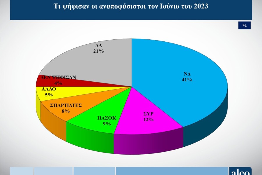 Δημοσκόπηση ALCO: Χωρίς αξιόπιστο αντίπαλο η Νέα Δημοκρατία
