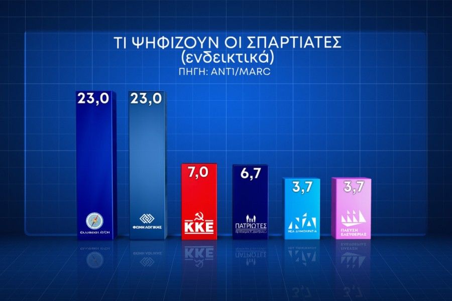 Δημοσκόπηση Marc: με 17,7% έναντι του ΣΥΡΙΖΑ προελαύνει η Νέα Δημοκρατία