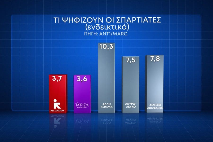 Δημοσκόπηση Marc: με 17,7% έναντι του ΣΥΡΙΖΑ προελαύνει η Νέα Δημοκρατία