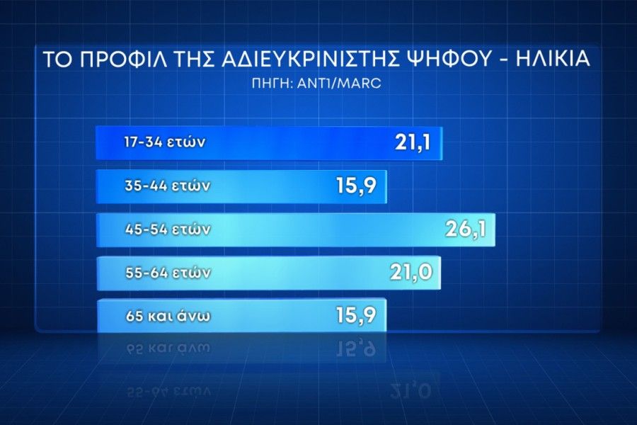 Δημοσκόπηση Marc: με 17,7% έναντι του ΣΥΡΙΖΑ προελαύνει η Νέα Δημοκρατία