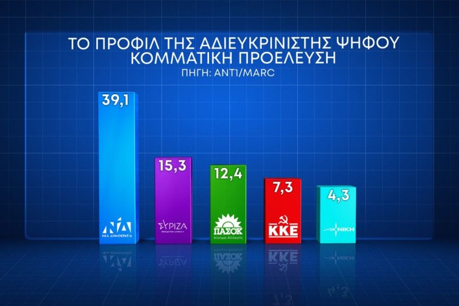 Δημοσκόπηση Marc: με 17,7% έναντι του ΣΥΡΙΖΑ προελαύνει η Νέα Δημοκρατία