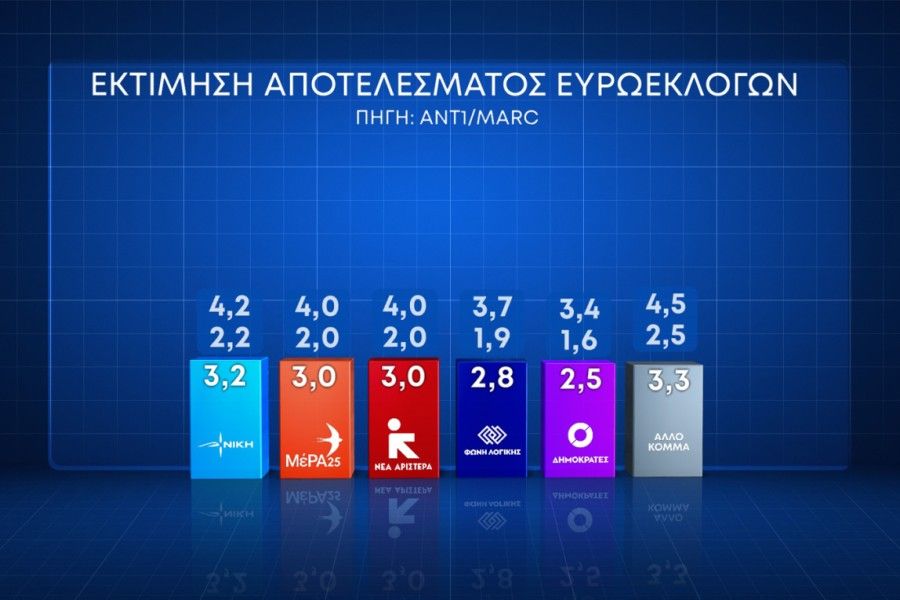 Δημοσκόπηση Marc: με 17,7% έναντι του ΣΥΡΙΖΑ προελαύνει η Νέα Δημοκρατία