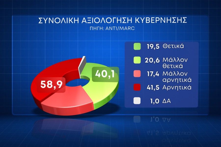 Δημοσκόπηση Marc: με 17,7% έναντι του ΣΥΡΙΖΑ προελαύνει η Νέα Δημοκρατία