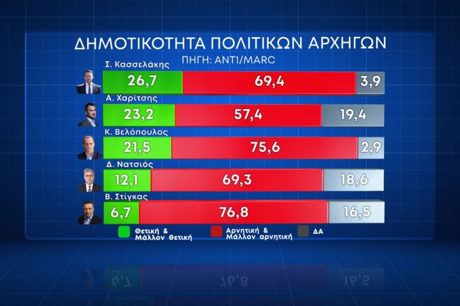 Δημοσκόπηση Marc: με 17,7% έναντι του ΣΥΡΙΖΑ προελαύνει η Νέα Δημοκρατία