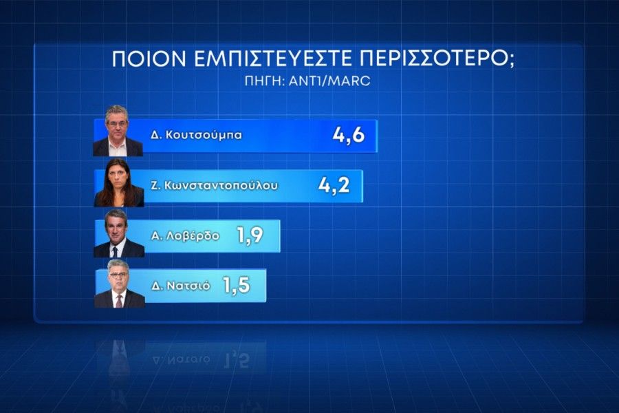 Δημοσκόπηση Marc: με 17,7% έναντι του ΣΥΡΙΖΑ προελαύνει η Νέα Δημοκρατία