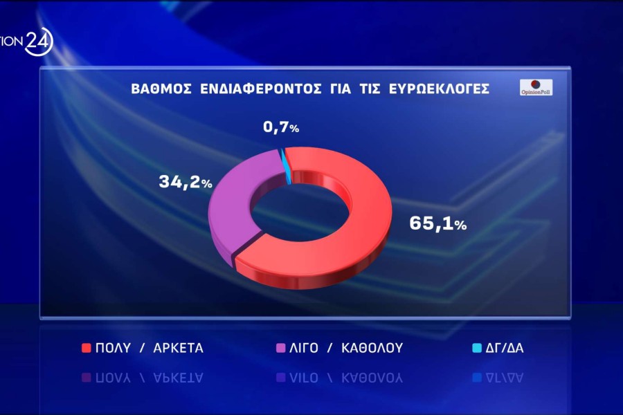 Opinion Poll:  ισχυρό προβάδισμα 17,8 μονάδων για ΝΔ