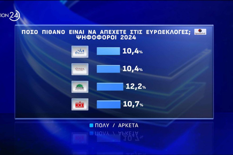 Opinion Poll:  ισχυρό προβάδισμα 17,8 μονάδων για ΝΔ