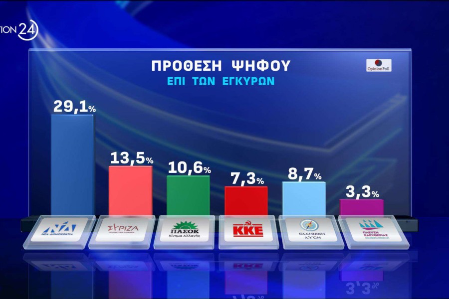 Opinion Poll:  ισχυρό προβάδισμα 17,8 μονάδων για ΝΔ