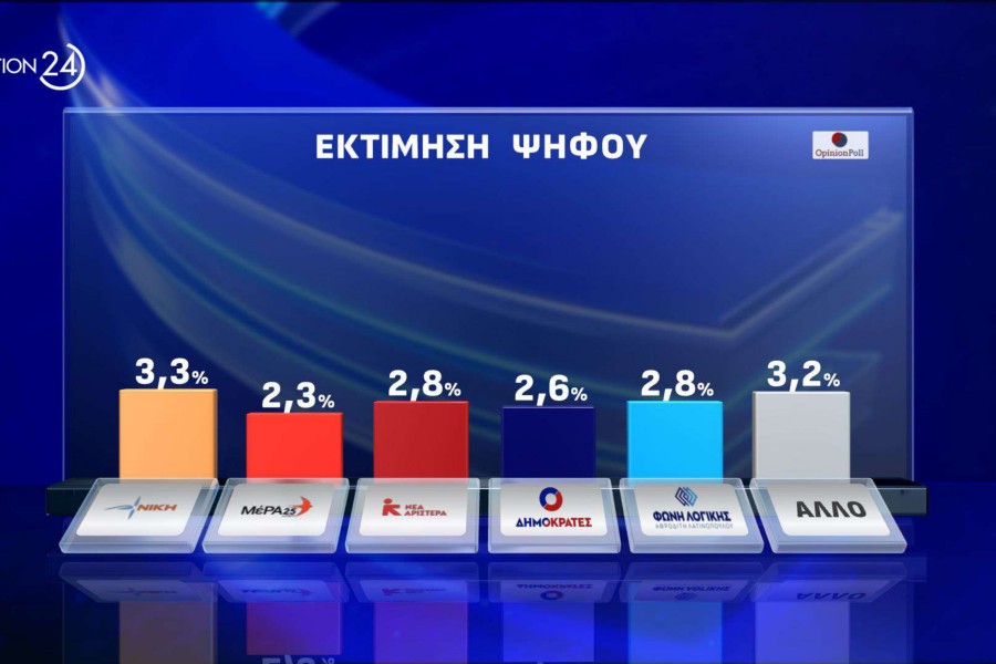 Opinion Poll:  ισχυρό προβάδισμα 17,8 μονάδων για ΝΔ