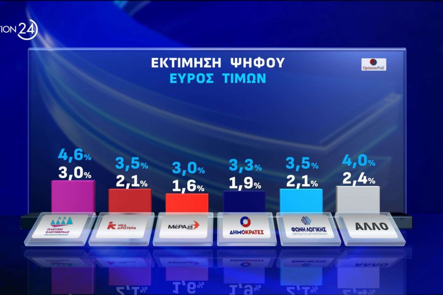 Opinion Poll:  ισχυρό προβάδισμα 17,8 μονάδων για ΝΔ