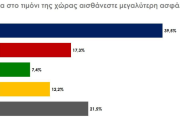 Eκλογές 2023/Δημοσκόπηση Rass: ισχυρό προβάδισμα 6,6% για τη ΝΔ