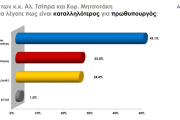 Eκλογές 2023/Δημοσκόπηση Rass: ισχυρό προβάδισμα 6,6% για τη ΝΔ