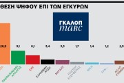 Δημοσκόπηση MARC: στο 6,7% η διαφορά υπέρ της ΝΔ/Δώστε μια δεύτερη θητεία στον Μητσοτάκη, λέει το 37%