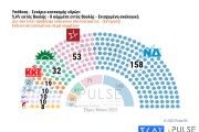 Εκλογές 2023 - Δημοσκόπηση Pulse: Προβάδισμα ΝΔ έναντι ΣΥΡΙΖΑ με 19 μονάδες