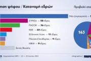 Εκλογές 2023 - Δημοσκόπηση GPO: μπροστά η ΝΔ κατά 24,4% μονάδες από ΣΥΡΙΖΑ - εκτίμηση για επτακομματική Βουλή