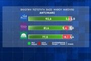 Εκλογές 2023 - Δημοσκόπηση Marc: Από 39,8% έως 44,2% η ΝΔ, από 17,5% έως 20,9% ο ΣΥΡΙΖΑ