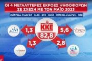 Εκλογές 2023: οι συσπειρώσεις και οι εκροές ψηφοφόρων σύμφωνα με το exit poll