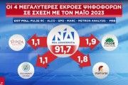 Εκλογές 2023: οι συσπειρώσεις και οι εκροές ψηφοφόρων σύμφωνα με το exit poll