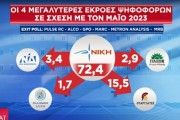 Εκλογές 2023: οι συσπειρώσεις και οι εκροές ψηφοφόρων σύμφωνα με το exit poll