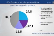 Εκλογές 2023 - Δημοσκόπηση MRB: από 37,6% έως 43,4% η ΝΔ, 17,6% έως 22,6% ο ΣΥΡΙΖΑ