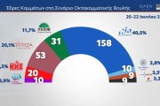 Εκλογές 2023 - Δημοσκόπηση MRB: από 37,6% έως 43,4% η ΝΔ, 17,6% έως 22,6% ο ΣΥΡΙΖΑ