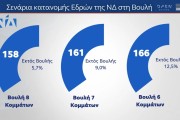 Εκλογές 2023 - Δημοσκόπηση MRB: από 37,6% έως 43,4% η ΝΔ, 17,6% έως 22,6% ο ΣΥΡΙΖΑ