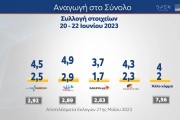 Εκλογές 2023 - Δημοσκόπηση MRB: από 37,6% έως 43,4% η ΝΔ, 17,6% έως 22,6% ο ΣΥΡΙΖΑ