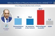 Εκλογές 2023 - Δημοσκόπηση MRB: από 37,6% έως 43,4% η ΝΔ, 17,6% έως 22,6% ο ΣΥΡΙΖΑ