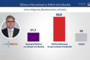 Εκλογές 2023 - Δημοσκόπηση MRB: από 37,6% έως 43,4% η ΝΔ, 17,6% έως 22,6% ο ΣΥΡΙΖΑ