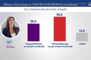 Εκλογές 2023 - Δημοσκόπηση MRB: από 37,6% έως 43,4% η ΝΔ, 17,6% έως 22,6% ο ΣΥΡΙΖΑ