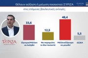 Εκλογές 2023 - Δημοσκόπηση MRB: από 37,6% έως 43,4% η ΝΔ, 17,6% έως 22,6% ο ΣΥΡΙΖΑ