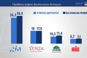 Εκλογές 2023 - Δημοσκόπηση MRB: από 37,6% έως 43,4% η ΝΔ, 17,6% έως 22,6% ο ΣΥΡΙΖΑ