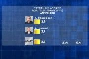 Εκλογές 2023 - Δημοσκόπηση Marc: Από 39,8% έως 44,2% η ΝΔ, από 17,5% έως 20,9% ο ΣΥΡΙΖΑ