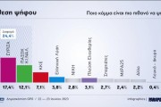 Εκλογές 2023 - Δημοσκόπηση GPO: μπροστά η ΝΔ κατά 24,4% μονάδες από ΣΥΡΙΖΑ - εκτίμηση για επτακομματική Βουλή