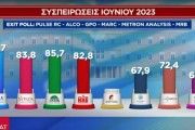 Εκλογές 2023: οι συσπειρώσεις και οι εκροές ψηφοφόρων σύμφωνα με το exit poll