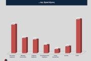 Δήμος Ναυπλιέων: 31,6% για τον Κωστούρο - Διπλάσια ποσοστά για τον νυν δήμαρχο