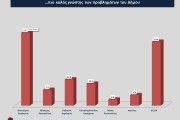 Δήμος Ναυπλιέων: 31,6% για τον Κωστούρο - Διπλάσια ποσοστά για τον νυν δήμαρχο