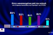 Δημοσκόπηση Opinion Poll: ΝΔ 39,1%, ΣΥΡΙΖΑ 17,3% - Διάσπαση μετά την εκλογή Κασσελάκη βλέπουν 7 στους 10