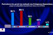 Δημοσκόπηση Opinion Poll: ΝΔ 39,1%, ΣΥΡΙΖΑ 17,3% - Διάσπαση μετά την εκλογή Κασσελάκη βλέπουν 7 στους 10