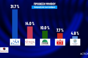 Δημοσκόπηση Opinion Poll: ΝΔ 39,1%, ΣΥΡΙΖΑ 17,3% - Διάσπαση μετά την εκλογή Κασσελάκη βλέπουν 7 στους 10