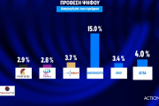 Δημοσκόπηση Opinion Poll: ΝΔ 39,1%, ΣΥΡΙΖΑ 17,3% - Διάσπαση μετά την εκλογή Κασσελάκη βλέπουν 7 στους 10