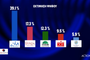 Δημοσκόπηση Opinion Poll: ΝΔ 39,1%, ΣΥΡΙΖΑ 17,3% - Διάσπαση μετά την εκλογή Κασσελάκη βλέπουν 7 στους 10