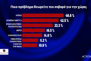 Δημοσκόπηση Opinion Poll: ΝΔ 39,1%, ΣΥΡΙΖΑ 17,3% - Διάσπαση μετά την εκλογή Κασσελάκη βλέπουν 7 στους 10