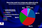 Δημοσκόπηση Opinion Poll: ΝΔ 39,1%, ΣΥΡΙΖΑ 17,3% - Διάσπαση μετά την εκλογή Κασσελάκη βλέπουν 7 στους 10