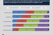 Αυτοδιοικητικές εκλογές - Opinion Poll: το 49% στηρίζει επανεκλογή Νανόπουλου στην Κόρινθο